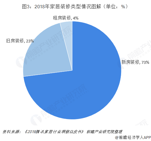 圖3:2018年家居裝修類型情況圖解(單位:%)