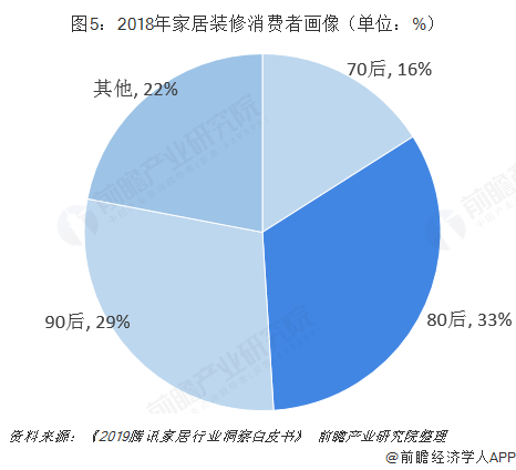 圖5:2018年家居裝修消費(fèi)者畫像(單位:%)